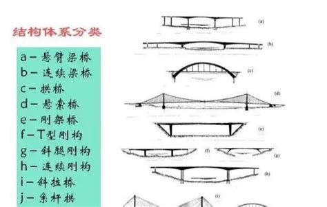 橋樑種類|橋